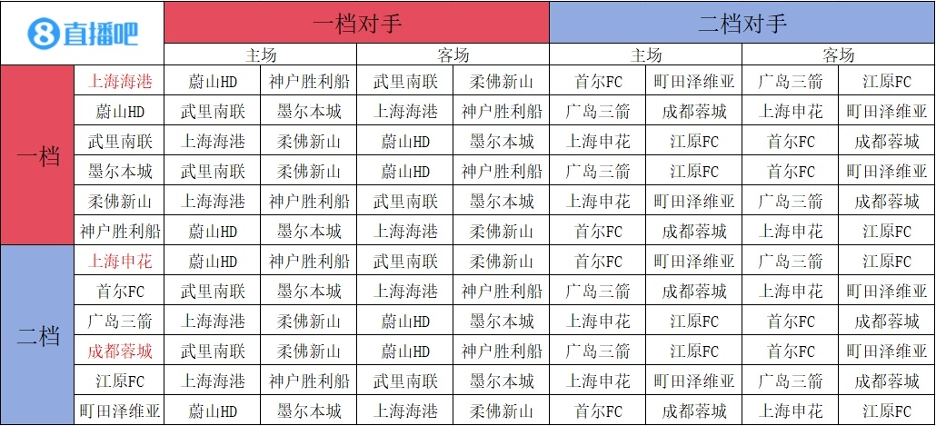 官方网-中超三队均避开墨尔本城，海港和申花的对手和主客场一模一样