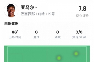 开云体育-亚马尔本场数据:3过人成功3关键传球&2次错失进球机会,评分7.8