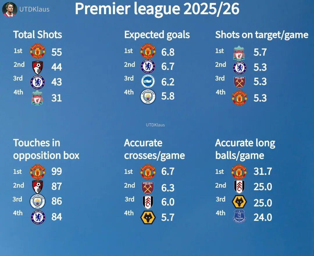 官方网-英超前3轮统计：曼联多项进攻数据排名第1；罗马诺：曼联在转会窗最后48小时报价加拉格尔，但遭拒